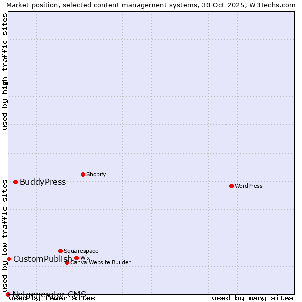 Market position of BuddyPress vs. CustomPublish vs. Netgenerator CMS