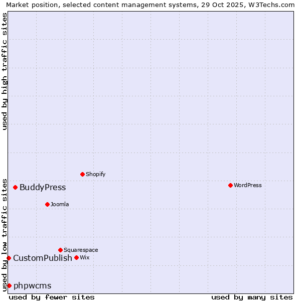 Market position of BuddyPress vs. phpwcms vs. CustomPublish