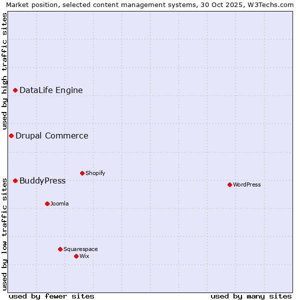 Market position of DataLife Engine vs. BuddyPress vs. Drupal Commerce
