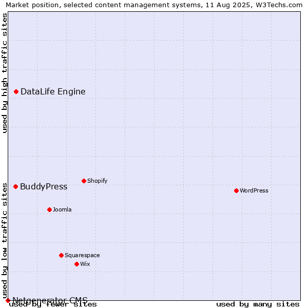 Market position of DataLife Engine vs. BuddyPress vs. Netgenerator CMS