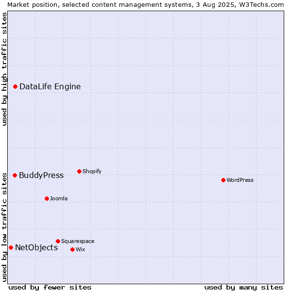 Market position of DataLife Engine vs. BuddyPress vs. NetObjects