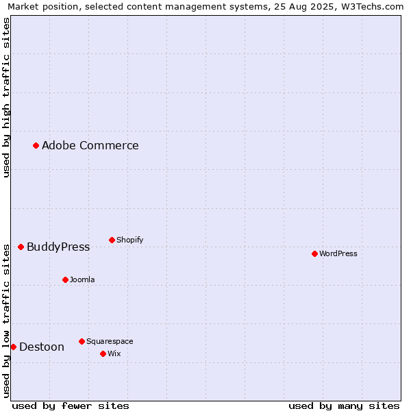Market position of Adobe Commerce vs. BuddyPress vs. Destoon