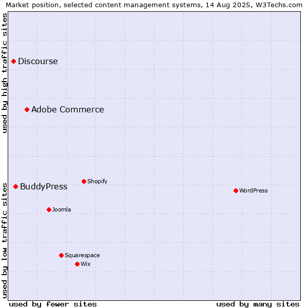 Market position of Adobe Commerce vs. BuddyPress vs. Discourse
