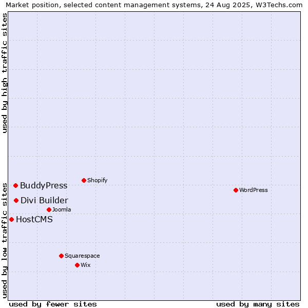 Market position of Divi Builder vs. BuddyPress vs. HostCMS