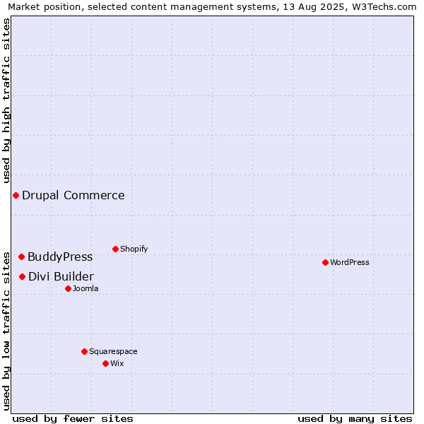 Market position of Divi Builder vs. BuddyPress vs. Drupal Commerce