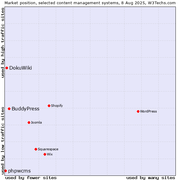 Market position of BuddyPress vs. DokuWiki vs. phpwcms