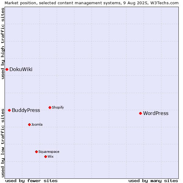 Market position of WordPress vs. BuddyPress vs. DokuWiki