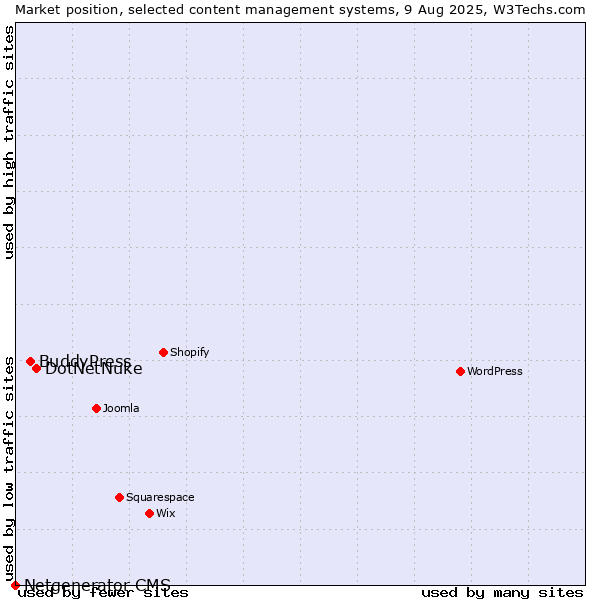 Market position of DotNetNuke vs. BuddyPress vs. Netgenerator CMS