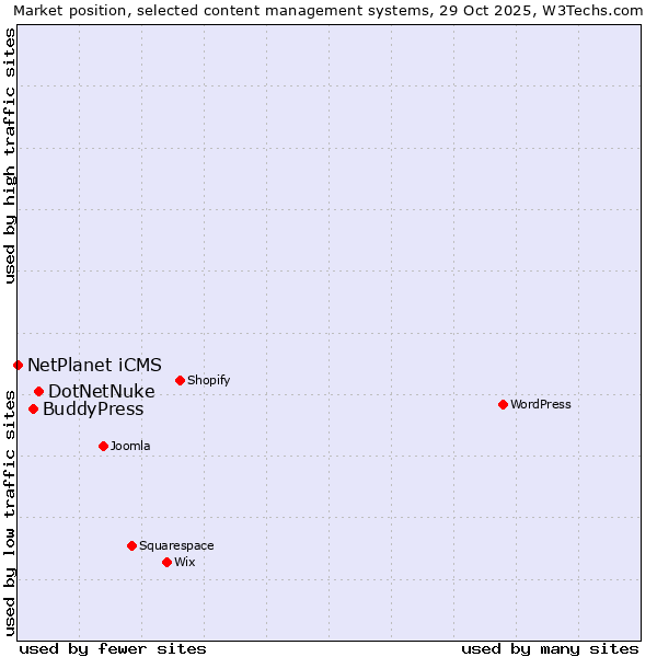 Market position of DotNetNuke vs. BuddyPress vs. NetPlanet iCMS
