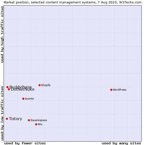 Market position of DotNetNuke vs. BuddyPress vs. Tistory