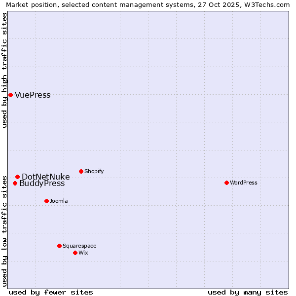 Market position of DotNetNuke vs. BuddyPress vs. VuePress