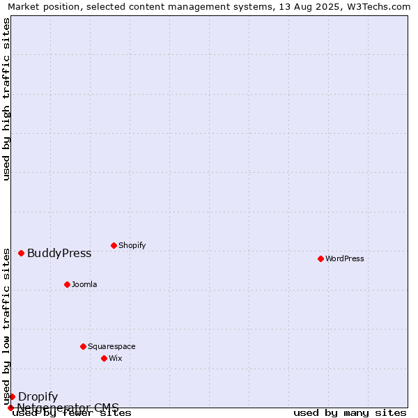 Market position of BuddyPress vs. Dropify vs. Netgenerator CMS