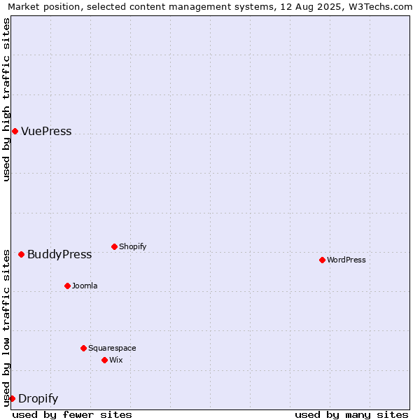 Market position of BuddyPress vs. VuePress vs. Dropify