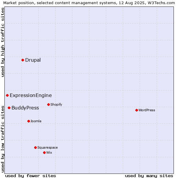 Market position of Drupal vs. BuddyPress vs. ExpressionEngine
