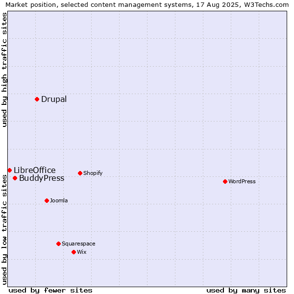 Market position of Drupal vs. BuddyPress vs. LibreOffice