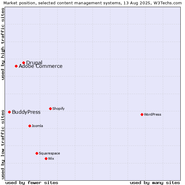 Market position of Drupal vs. Adobe Commerce vs. BuddyPress