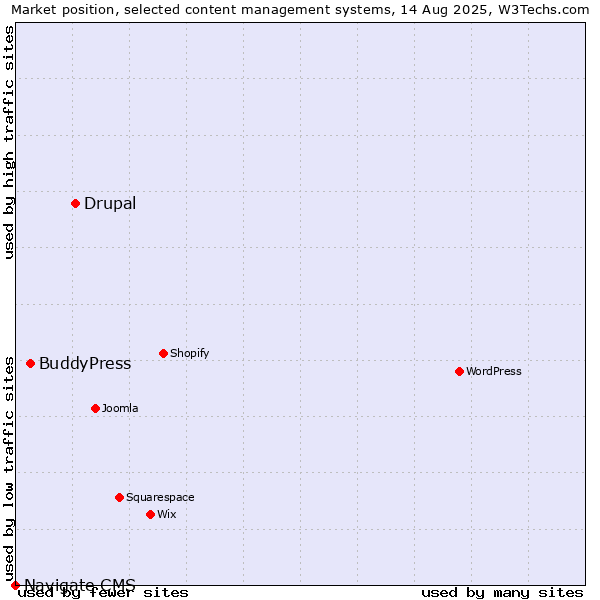 Market position of Drupal vs. BuddyPress vs. Navigate CMS