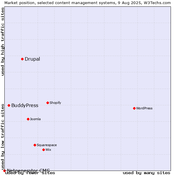 Market position of Drupal vs. BuddyPress vs. Netgenerator CMS
