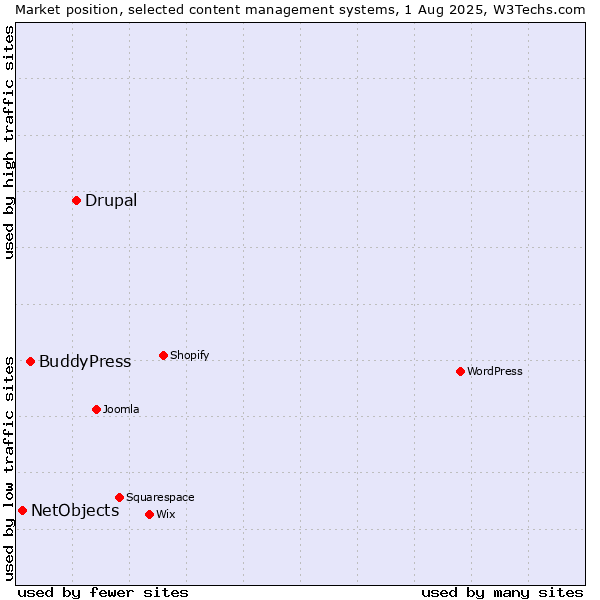 Market position of Drupal vs. BuddyPress vs. NetObjects