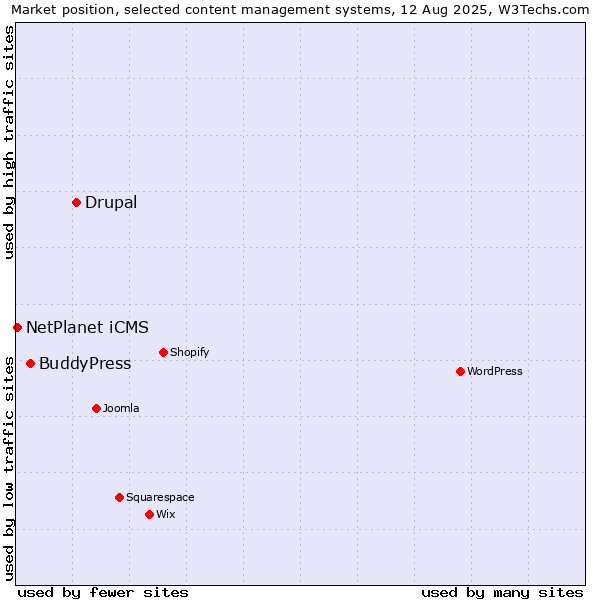 Market position of Drupal vs. BuddyPress vs. NetPlanet iCMS