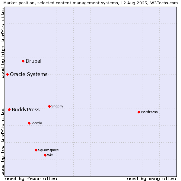 Market position of Drupal vs. BuddyPress vs. Oracle Systems