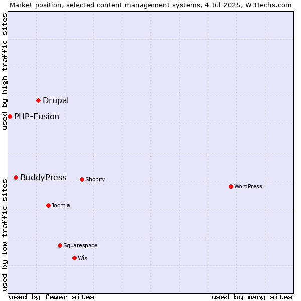 Market position of Drupal vs. BuddyPress vs. PHP-Fusion