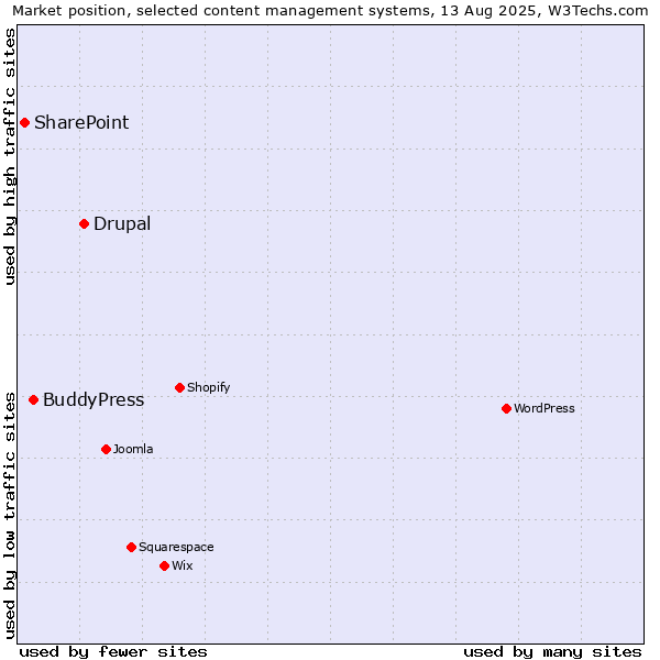 Market position of Drupal vs. BuddyPress vs. SharePoint
