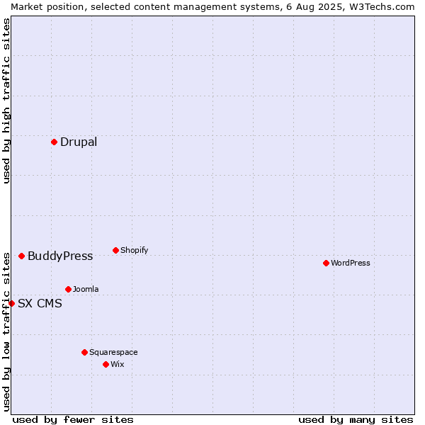 Market position of Drupal vs. BuddyPress vs. SX CMS