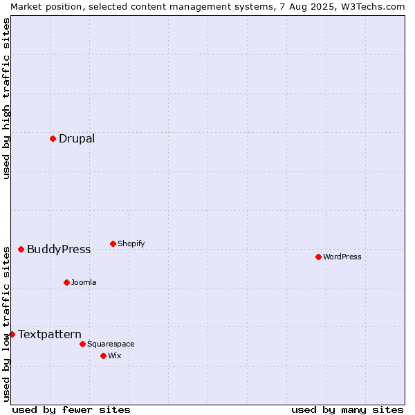 Market position of Drupal vs. BuddyPress vs. Textpattern