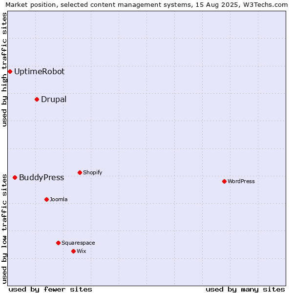 Market position of Drupal vs. BuddyPress vs. UptimeRobot