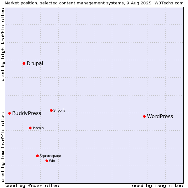 Market position of WordPress vs. Drupal vs. BuddyPress
