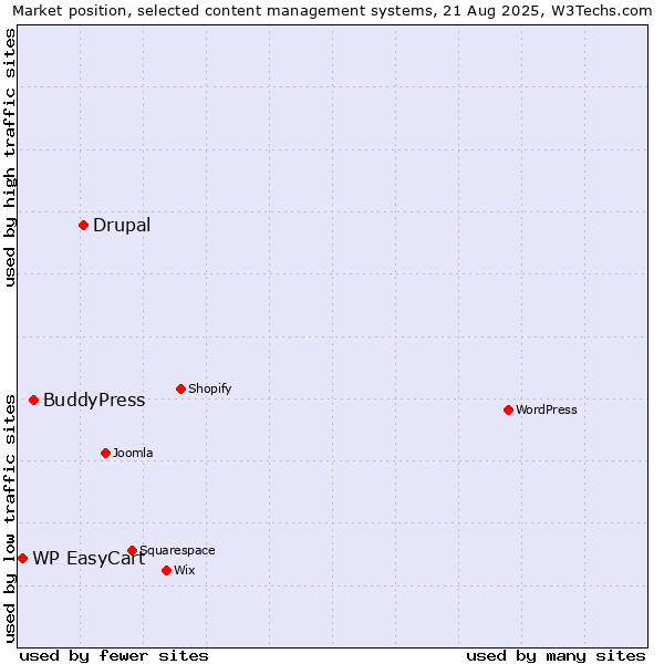 Market position of Drupal vs. BuddyPress vs. WP EasyCart