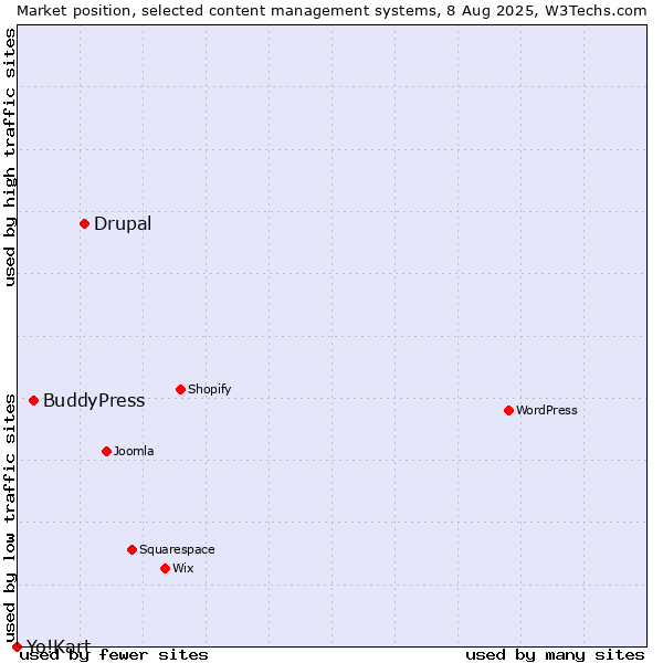 Market position of Drupal vs. BuddyPress vs. Yo!Kart