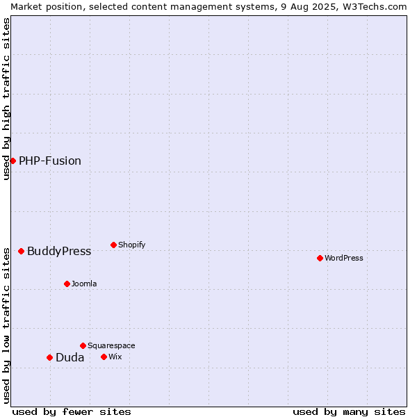 Market position of Duda vs. BuddyPress vs. PHP-Fusion