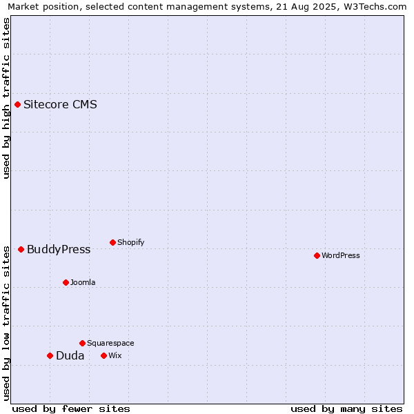 Market position of Duda vs. BuddyPress vs. Sitecore CMS
