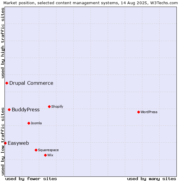 Market position of BuddyPress vs. Drupal Commerce vs. Easyweb
