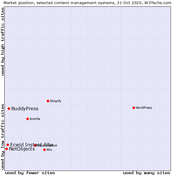 Market position of BuddyPress vs. Ecwid Instant Site vs. NetObjects