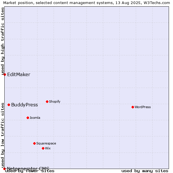 Market position of BuddyPress vs. EditMaker vs. Netgenerator CMS