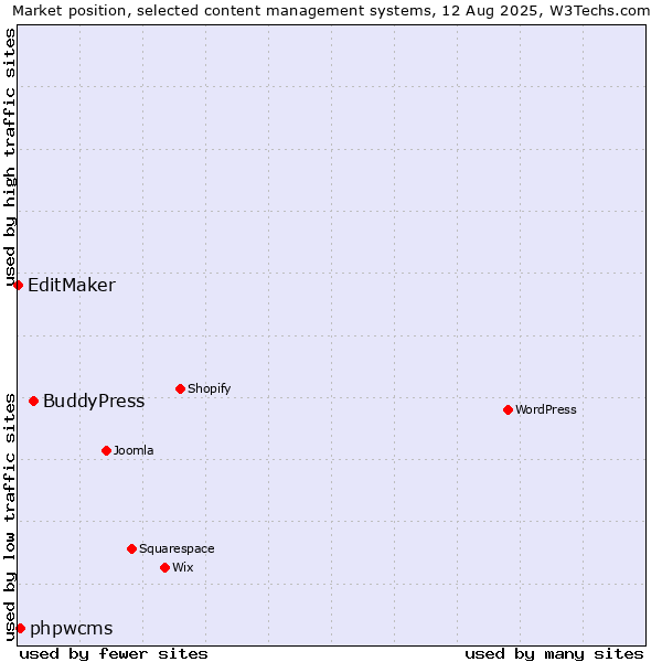 Market position of BuddyPress vs. phpwcms vs. EditMaker