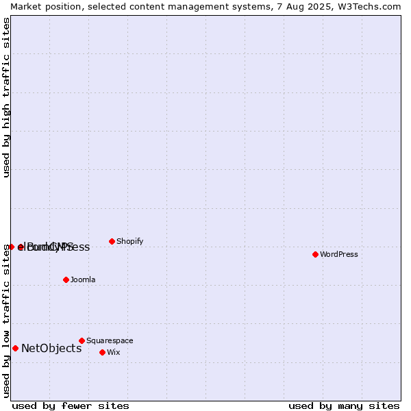 Market position of BuddyPress vs. NetObjects vs. elcomCMS