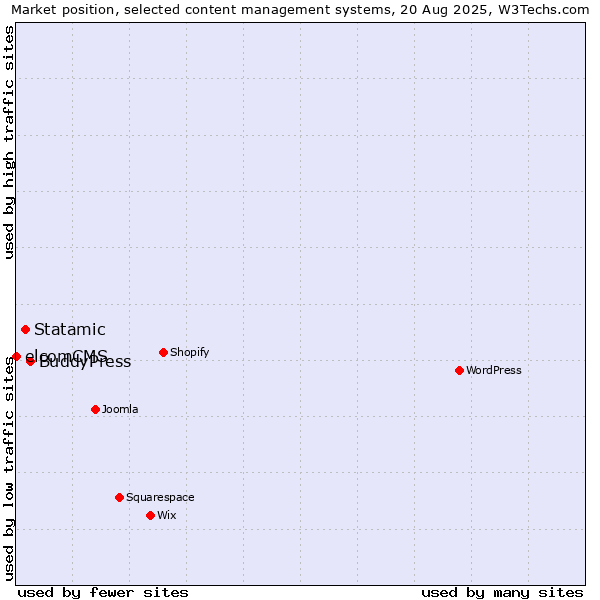 Market position of BuddyPress vs. Statamic vs. elcomCMS