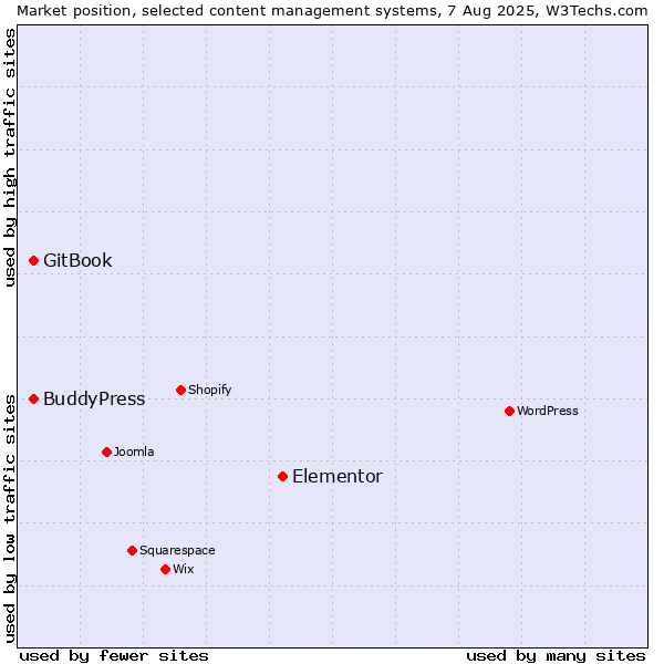 Market position of Elementor vs. BuddyPress vs. GitBook