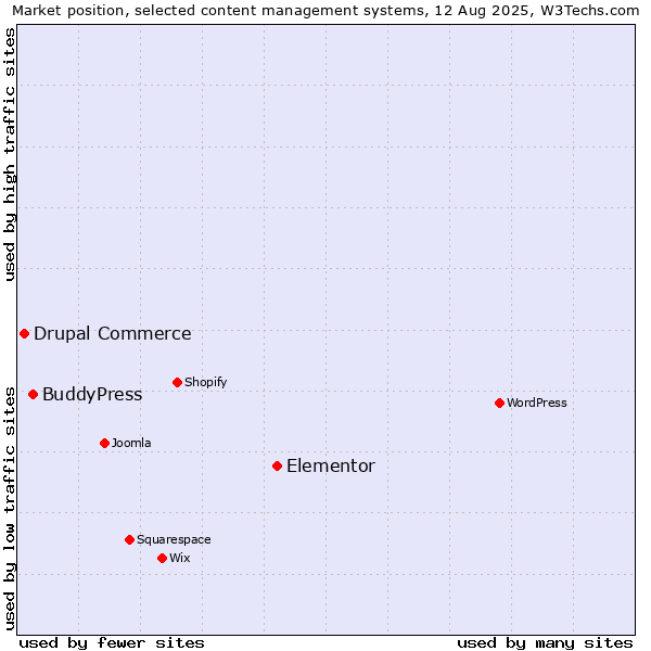 Market position of Elementor vs. BuddyPress vs. Drupal Commerce