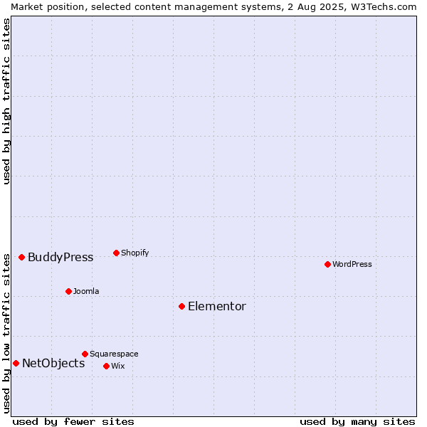 Market position of Elementor vs. BuddyPress vs. NetObjects
