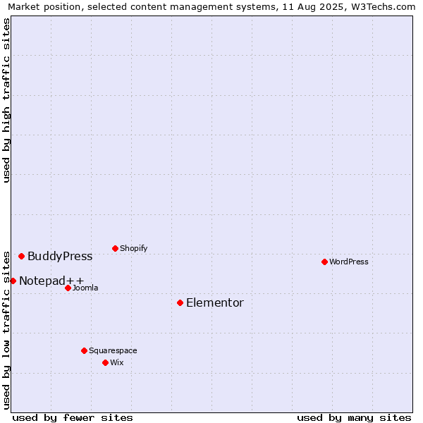 Market position of Elementor vs. BuddyPress vs. Notepad++