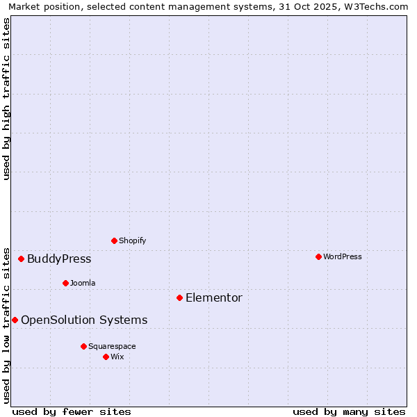 Market position of Elementor vs. BuddyPress vs. OpenSolution Systems