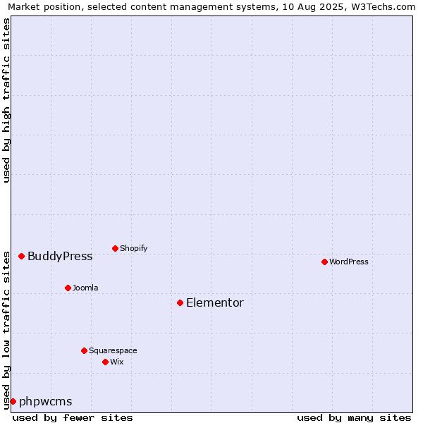 Market position of Elementor vs. BuddyPress vs. phpwcms