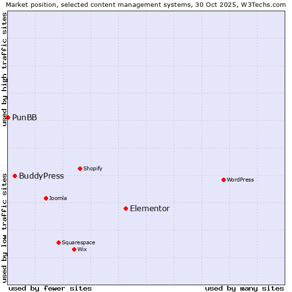 Market position of Elementor vs. BuddyPress vs. PunBB