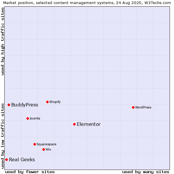 Market position of Elementor vs. BuddyPress vs. Real Geeks