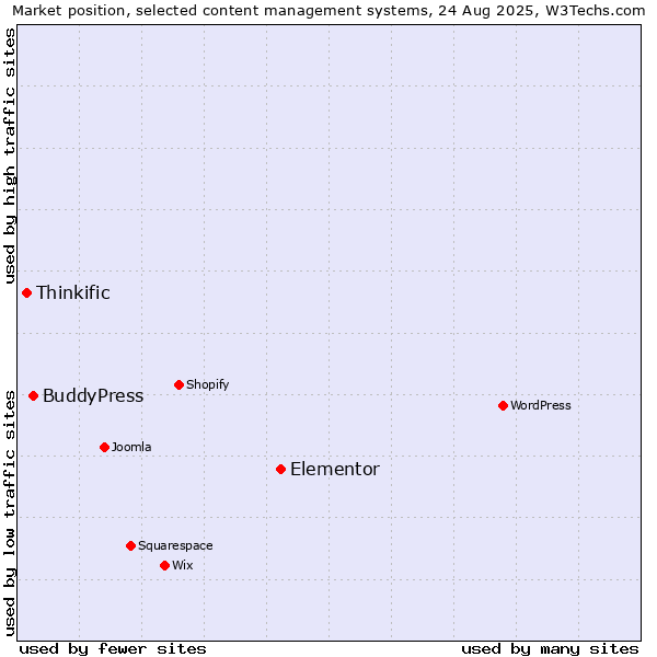 Market position of Elementor vs. BuddyPress vs. Thinkific